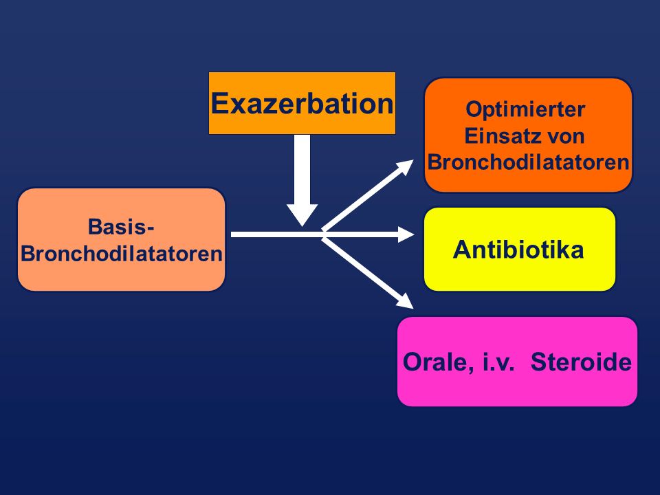 Exazerbation Antibiotika Orale, i.v. Steroide Optimierter Einsatz von