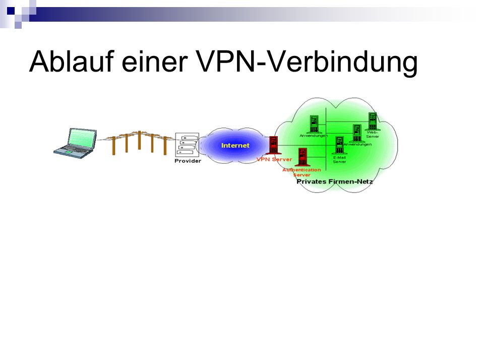 Ablauf einer VPN-Verbindung