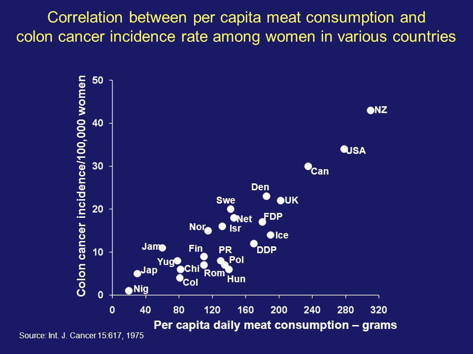 Correlation between per capita meat consumption and colon cancer incidence rate among women in various countries