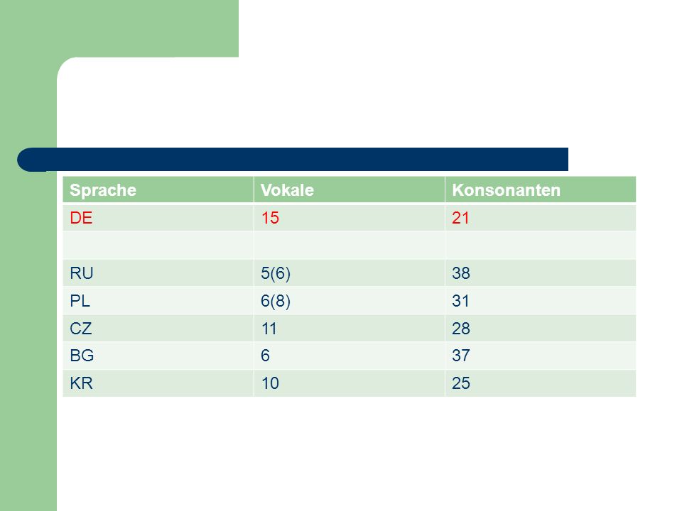 Sprache Vokale Konsonanten DE RU 5(6) 38 PL 6(8) 31 CZ BG 6 37 KR 10 25