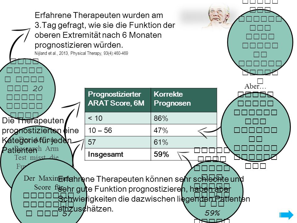 Die Therapeuten prognostizierten eine Kategorie für jeden Patienten