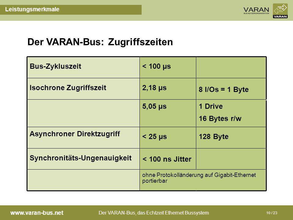 Der VARAN-Bus: Zugriffszeiten