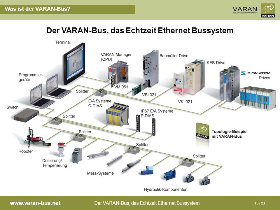 Der VARAN-Bus, das Echtzeit Ethernet Bussystem
