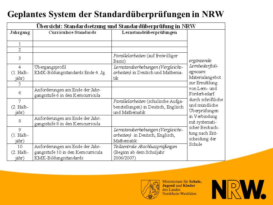 Geplantes System der Standardüberprüfungen in NRW