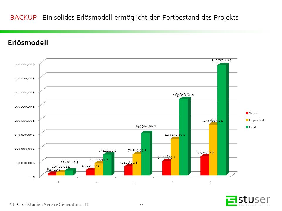 BACKUP - Ein solides Erlösmodell ermöglicht den Fortbestand des Projekts