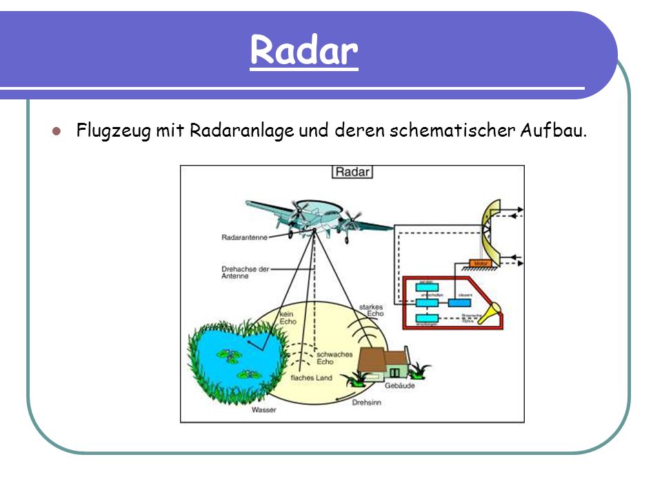 Radar Flugzeug mit Radaranlage und deren schematischer Aufbau.