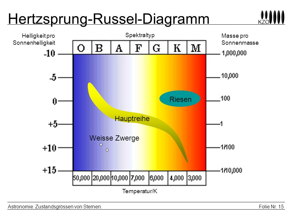 Hertzsprung-Russel-Diagramm