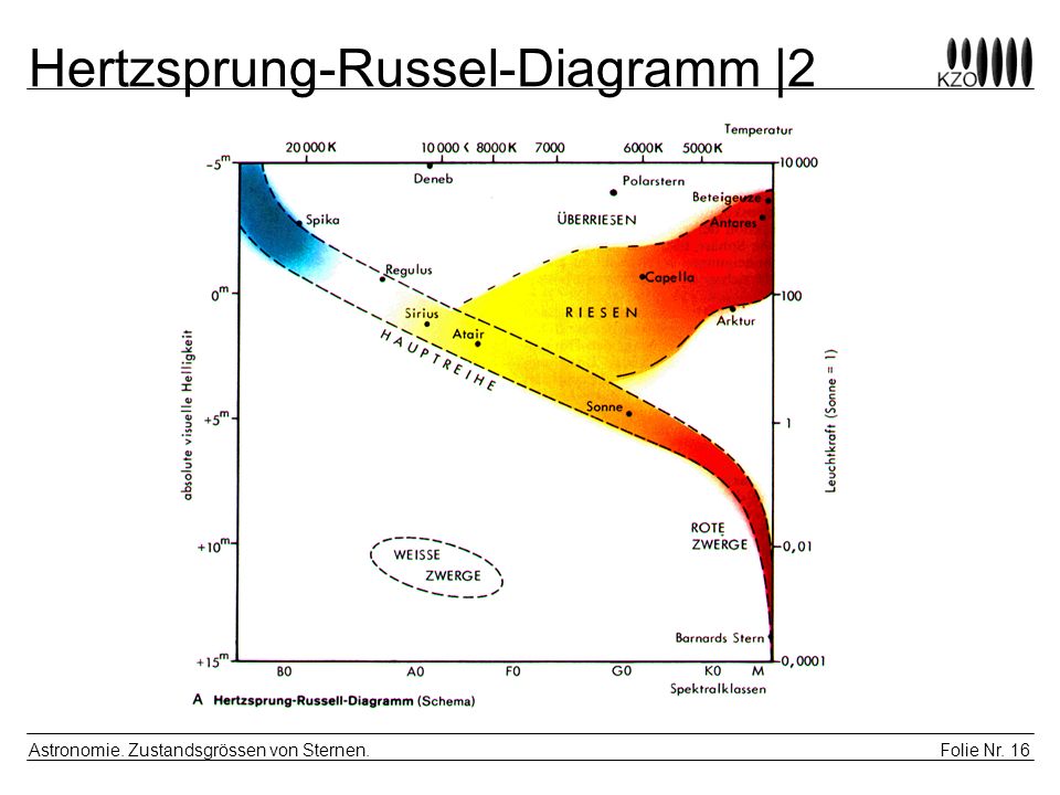 Hertzsprung-Russel-Diagramm |2