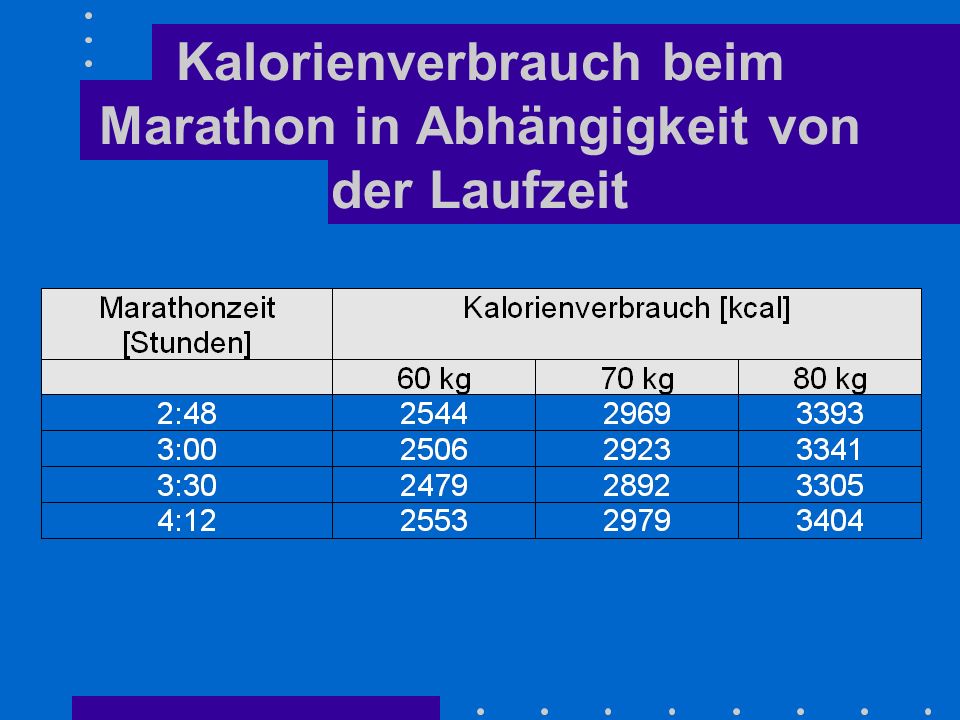 Kalorienverbrauch beim Marathon in Abhängigkeit von der Laufzeit