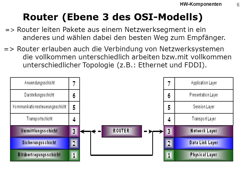 Router (Ebene 3 des OSI-Modells)