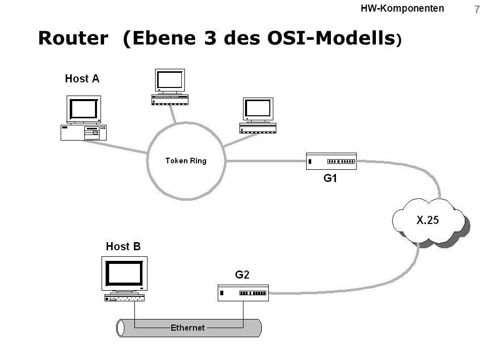 Router (Ebene 3 des OSI-Modells)