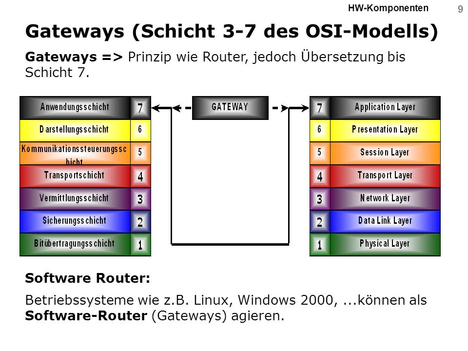 Gateways (Schicht 3-7 des OSI-Modells)