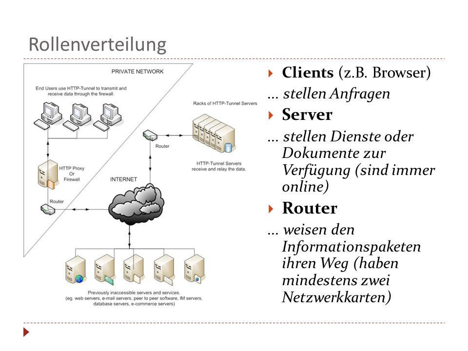 Rollenverteilung Server Router Clients (z.B. Browser)