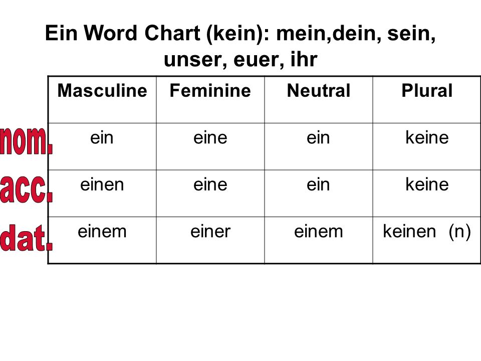 Ein Word Chart (kein): mein,dein, sein, unser, euer, ihr