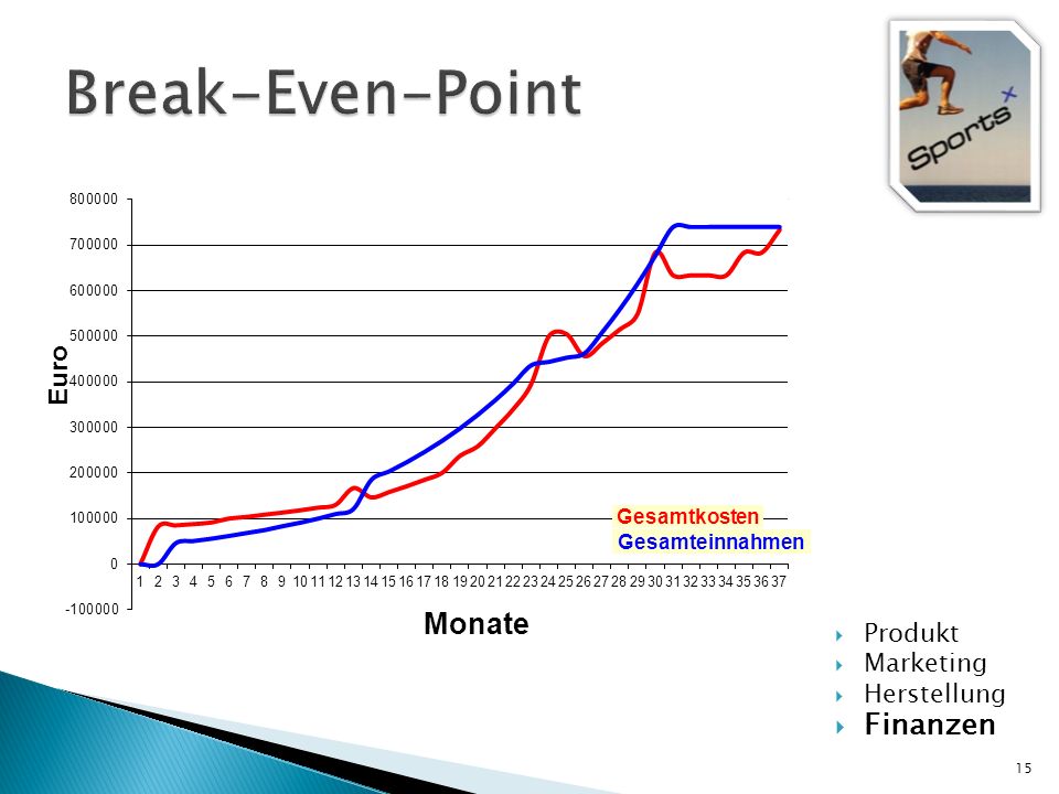 Break-Even-Point Finanzen Produkt Marketing Herstellung