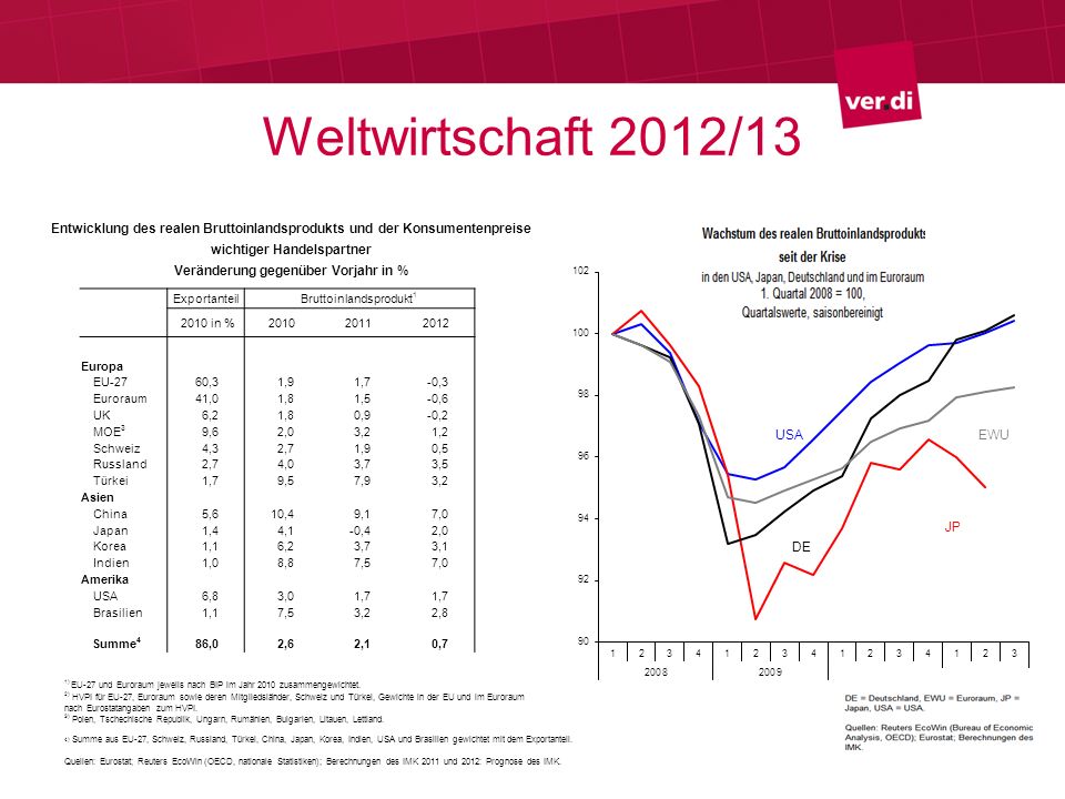 Weltwirtschaft 2012/13 Entwicklung des realen Bruttoinlandsprodukts und der Konsumentenpreise. wichtiger Handelspartner.