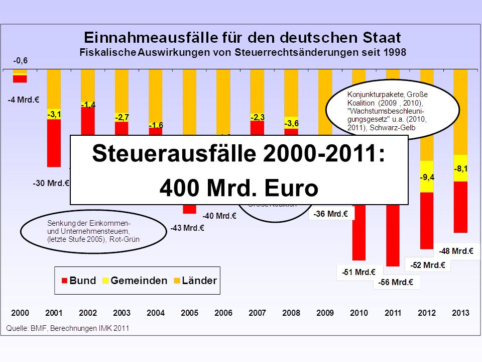 Steuerausfälle : 400 Mrd. Euro