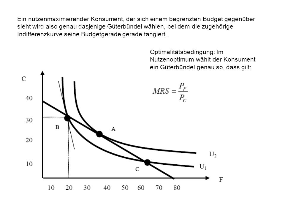 Ein nutzenmaximierender Konsument, der sich einem begrenzten Budget gegenüber sieht wird also genau dasjenige Güterbündel wählen, bei dem die zugehörige Indifferenzkurve seine Budgetgerade gerade tangiert.