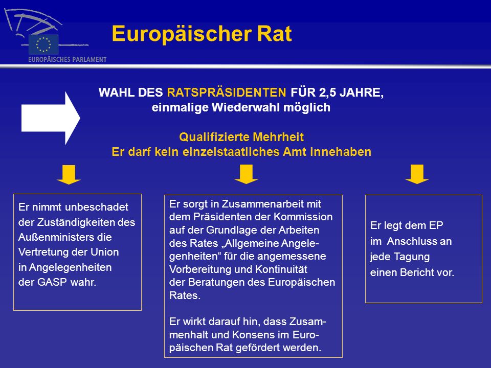 Europäischer Rat WAHL DES RATSPRÄSIDENTEN FÜR 2,5 JAHRE, einmalige Wiederwahl möglich. Qualifizierte Mehrheit.
