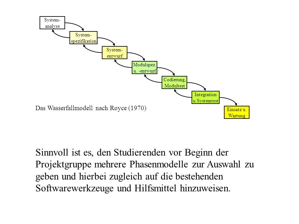 System- analyse. System- spezifikation. System- entwurf. Modulspez. u. -entwurf. Codierung, Modultest.