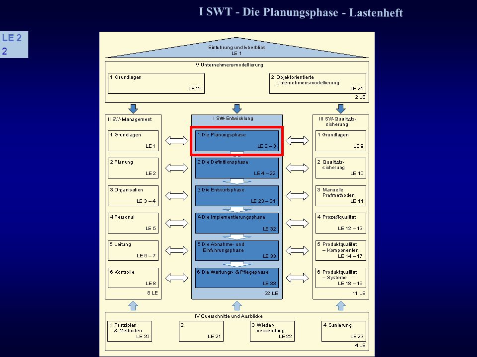 I SWT - Die Planungsphase - Lastenheft