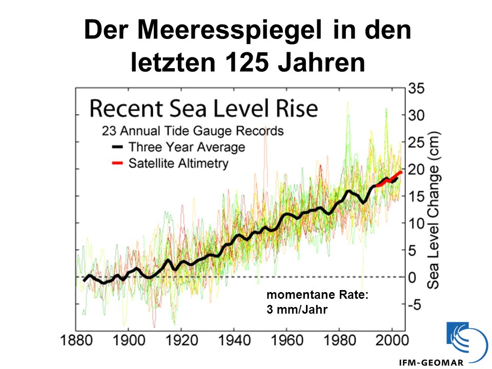 Der Meeresspiegel in den letzten 125 Jahren