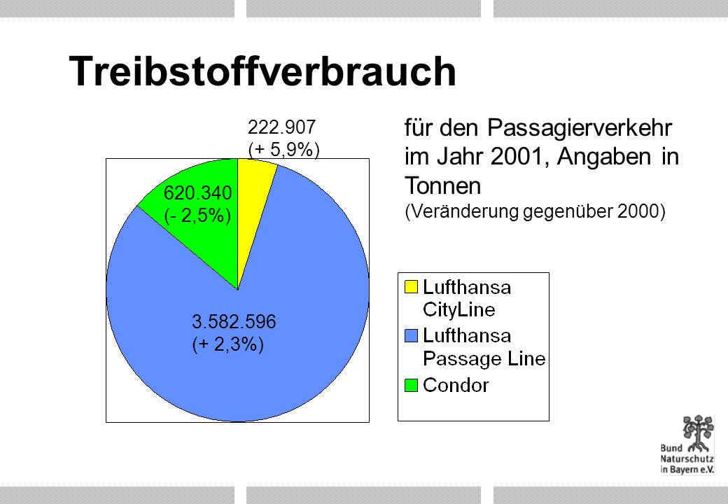 Treibstoffverbrauch (+ 5,9%) für den Passagierverkehr im Jahr 2001, Angaben in Tonnen (Veränderung gegenüber 2000)