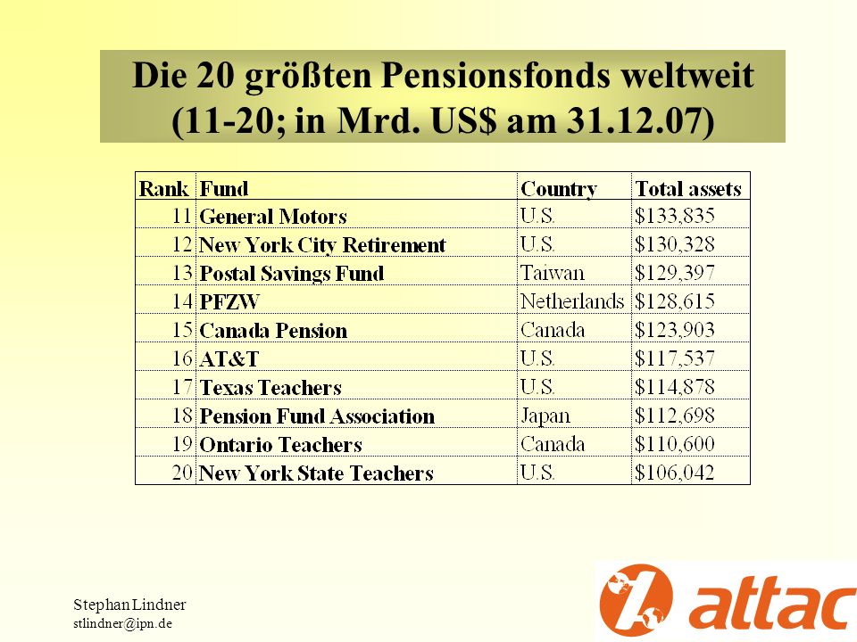 Die 20 größten Pensionsfonds weltweit (11-20; in Mrd. US$ am )