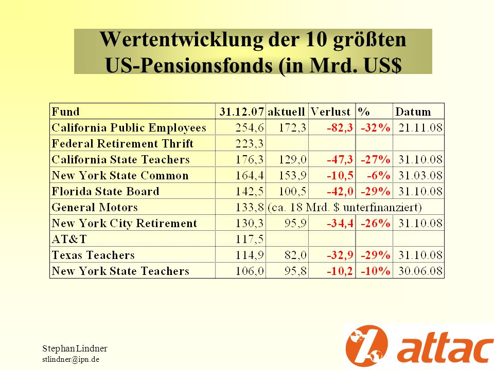 Wertentwicklung der 10 größten US-Pensionsfonds (in Mrd. US$
