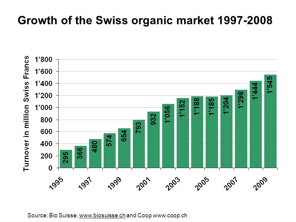 Growth of the Swiss organic market