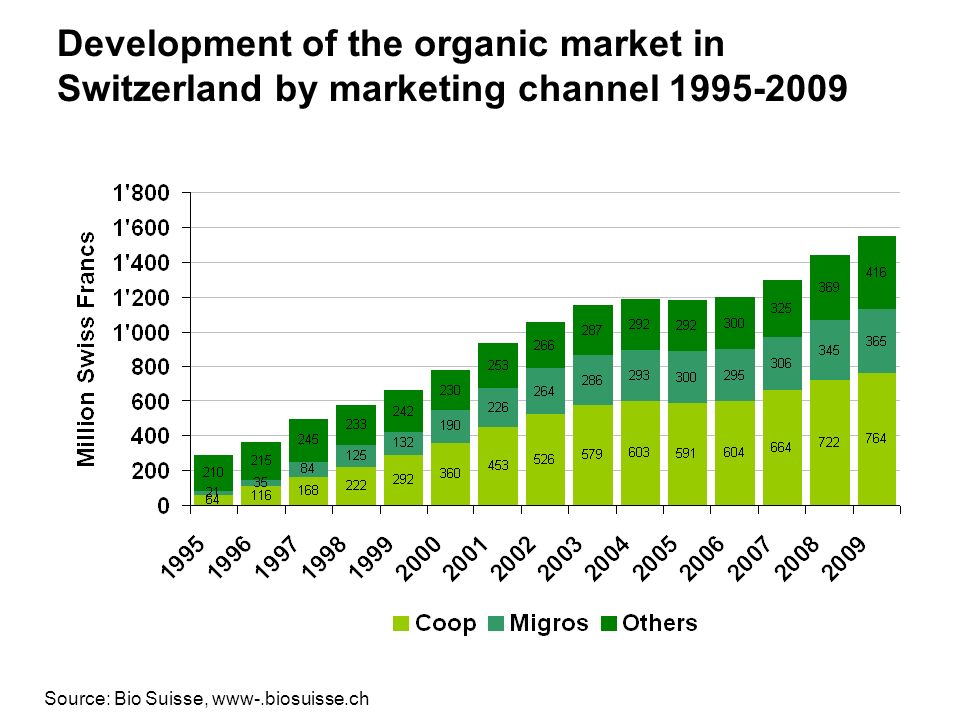Development of the organic market in Switzerland by marketing channel
