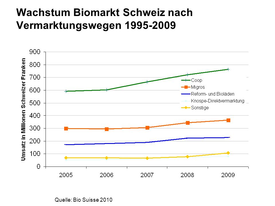 Wachstum Biomarkt Schweiz nach Vermarktungswegen