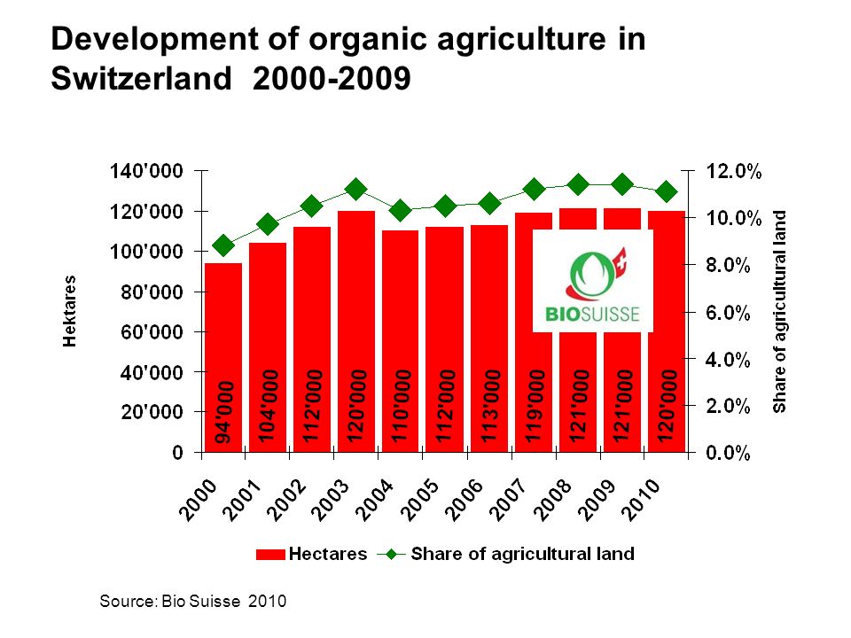 Development of organic agriculture in Switzerland