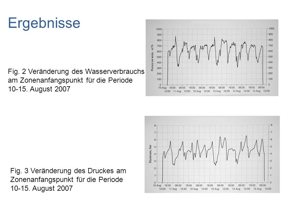 Ergebnisse Fig. 2 Veränderung des Wasserverbrauchs am Zonenanfangspunkt für die Periode August