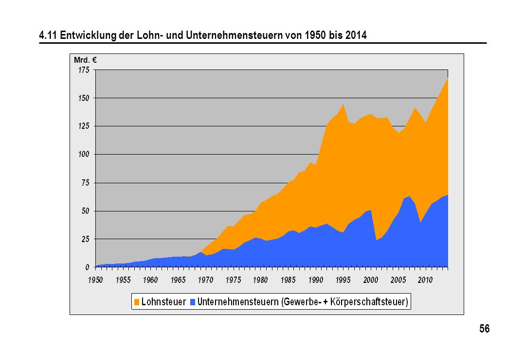 4.11 Entwicklung der Lohn- und Unternehmensteuern von 1950 bis 2014