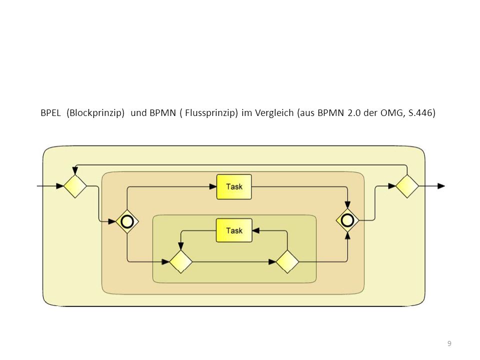 BPEL (Blockprinzip) und BPMN ( Flussprinzip) im Vergleich (aus BPMN 2