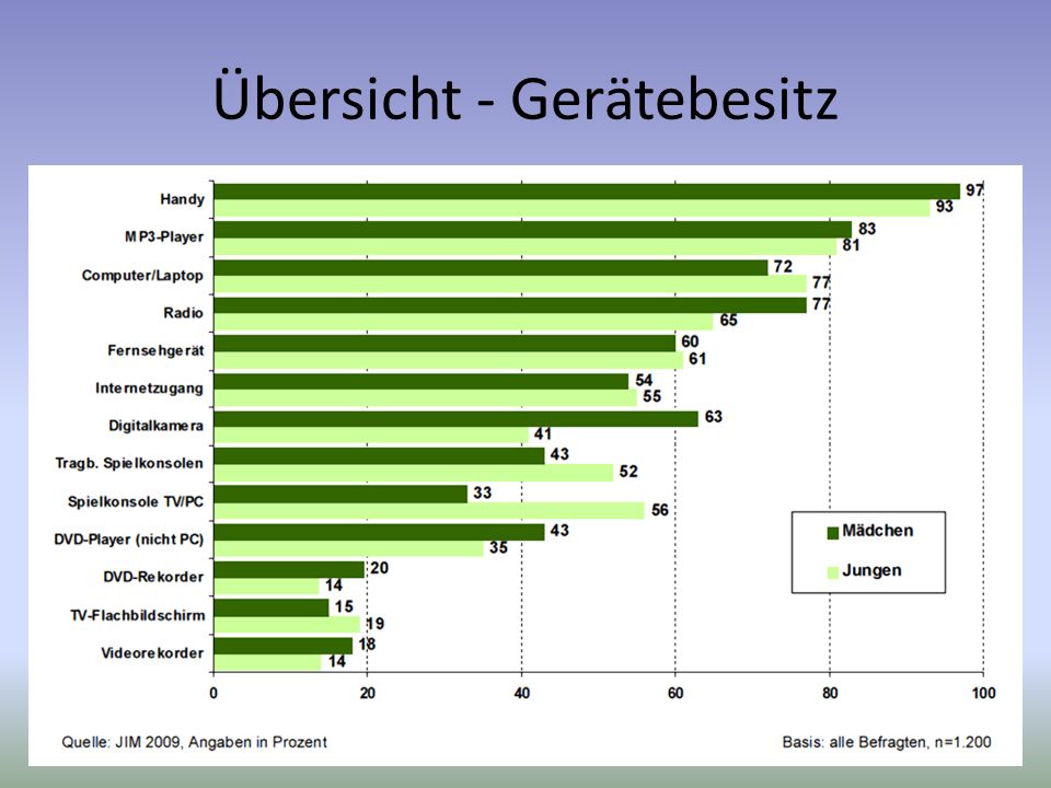 Übersicht - Gerätebesitz