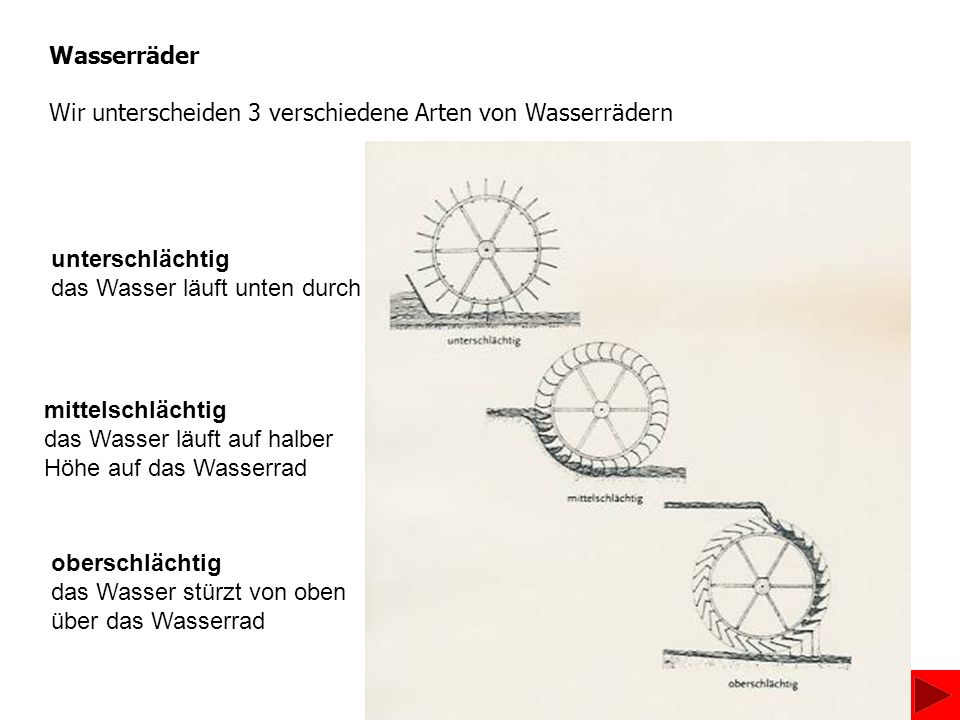 Wasserräder Wir unterscheiden 3 verschiedene Arten von Wasserrädern. unterschlächtig. das Wasser läuft unten durch.