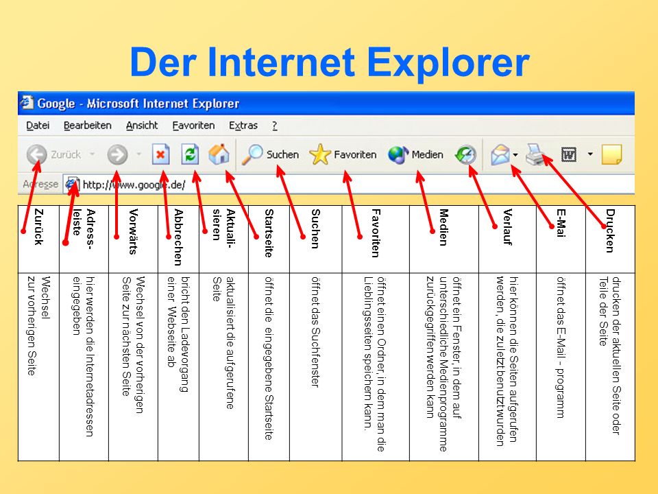 Der Internet Explorer Zurück Adress- leiste Vorwärts Abbrechen