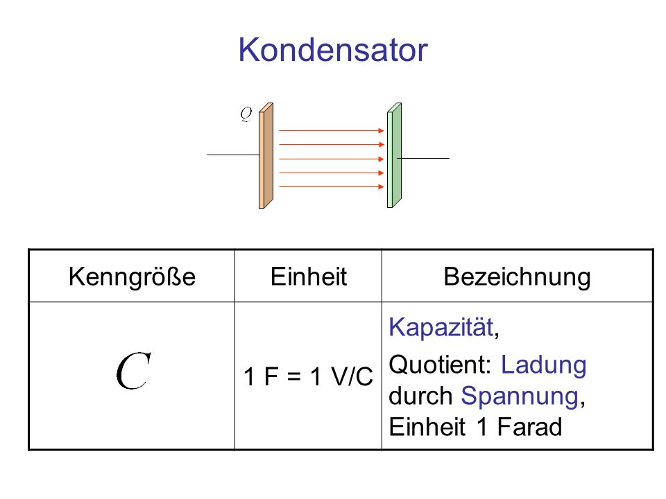 Kondensator Kenngröße Einheit Bezeichnung 1 F = 1 V/C Kapazität,