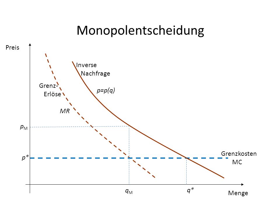 Monopolentscheidung Preis Inverse Nachfrage p=p(q) Grenz- Erlöse MR pM