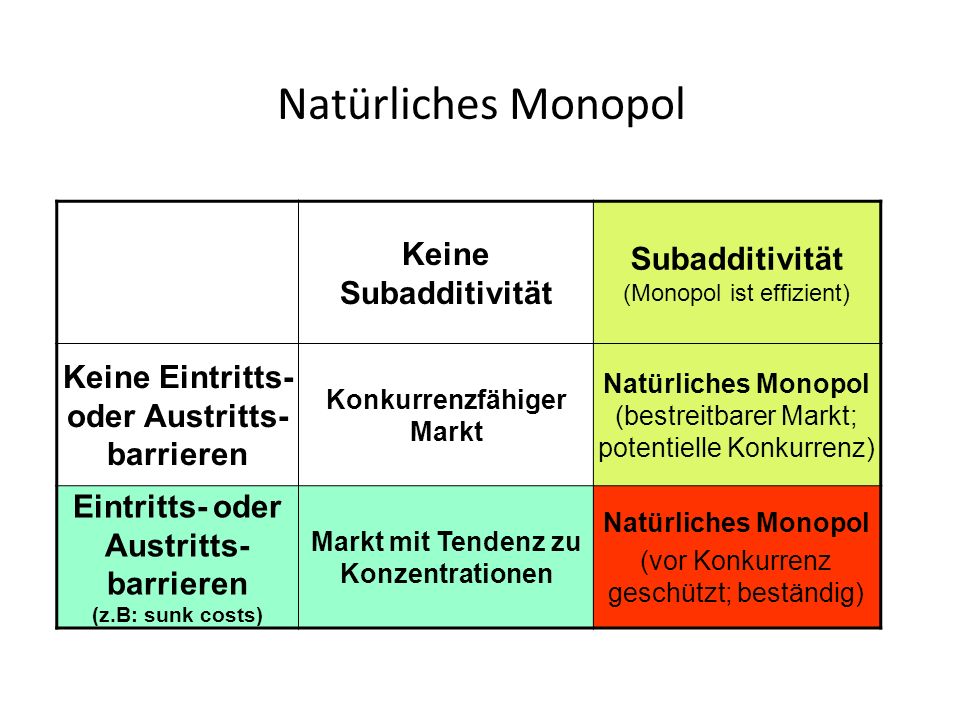 Natürliches Monopol Subadditivität (Monopol ist effizient)