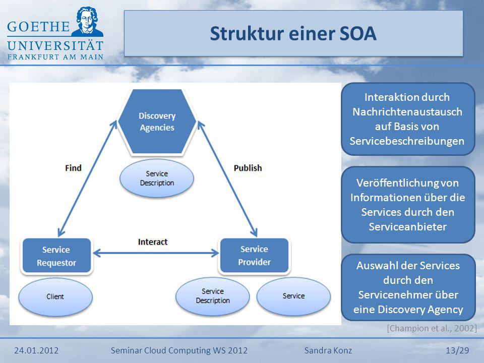 Struktur einer SOA Interaktion durch Nachrichtenaustausch auf Basis von Servicebeschreibungen.