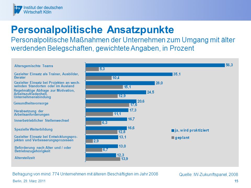 Personalpolitische Ansatzpunkte Personalpolitische Maßnahmen der Unternehmen zum Umgang mit älter werdenden Belegschaften, gewichtete Angaben, in Prozent