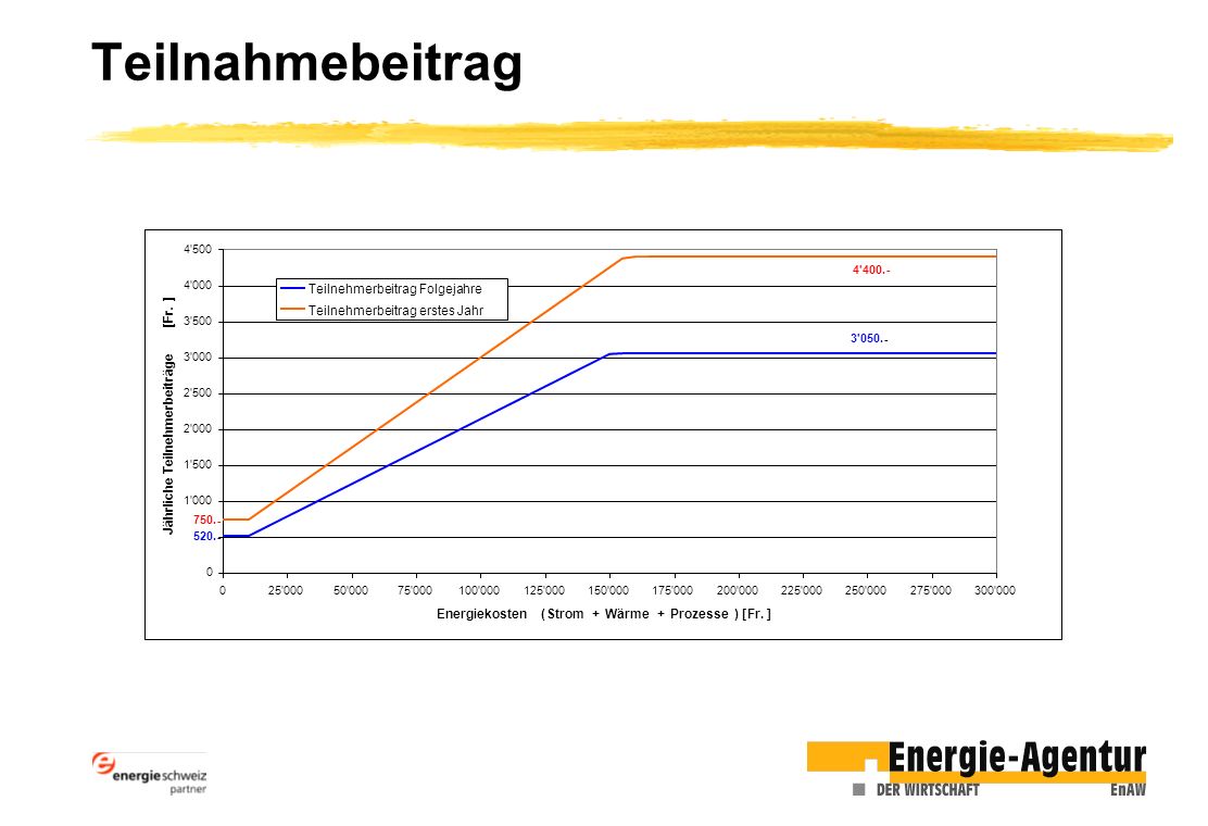 Teilnahmebeitrag Energiekosten ( Strom + Wärme Prozesse ) [ Fr. ]