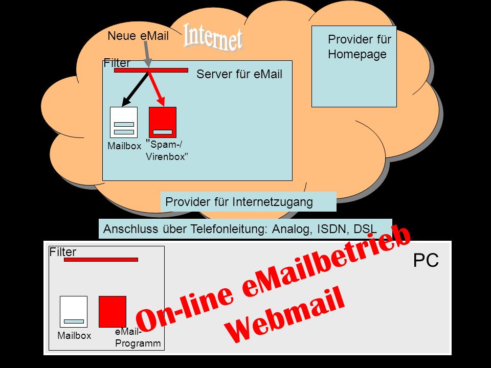 On-line  betrieb Webmail Neue  Filter Spam-/ Virenbox