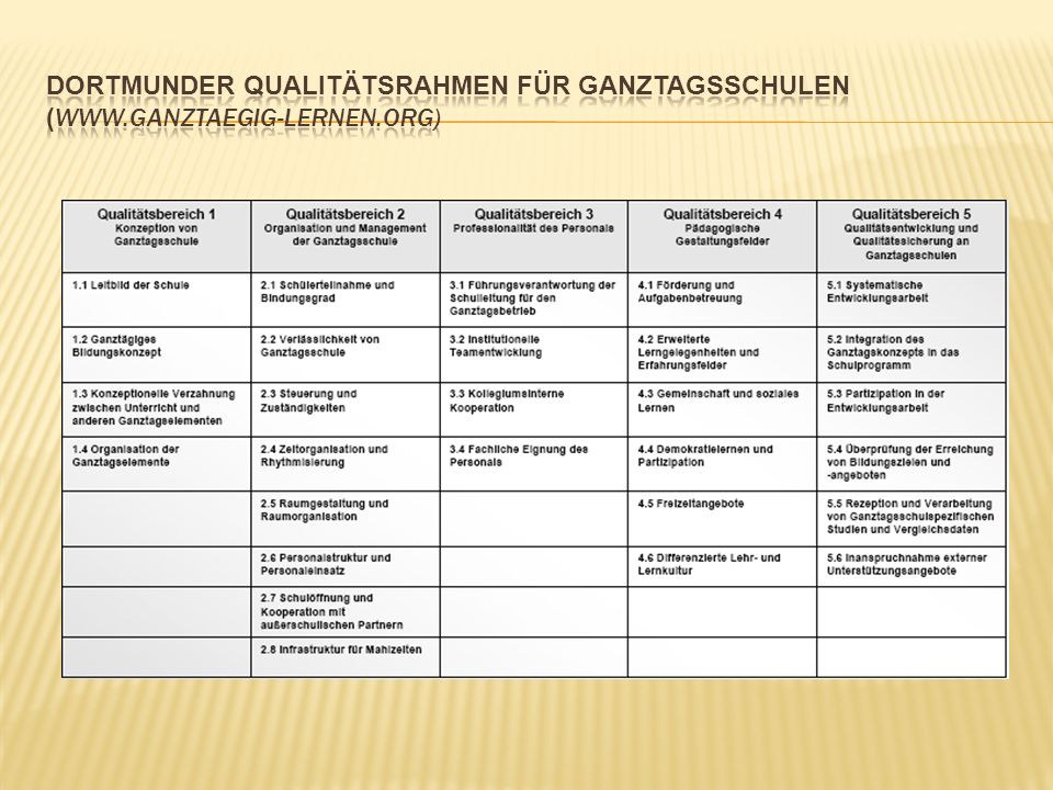 Dortmunder Qualitätsrahmen für Ganztagsschulen (www. ganztaegig-lernen