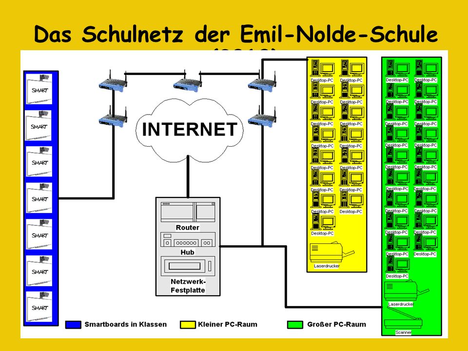 Das Schulnetz der Emil-Nolde-Schule (2010)