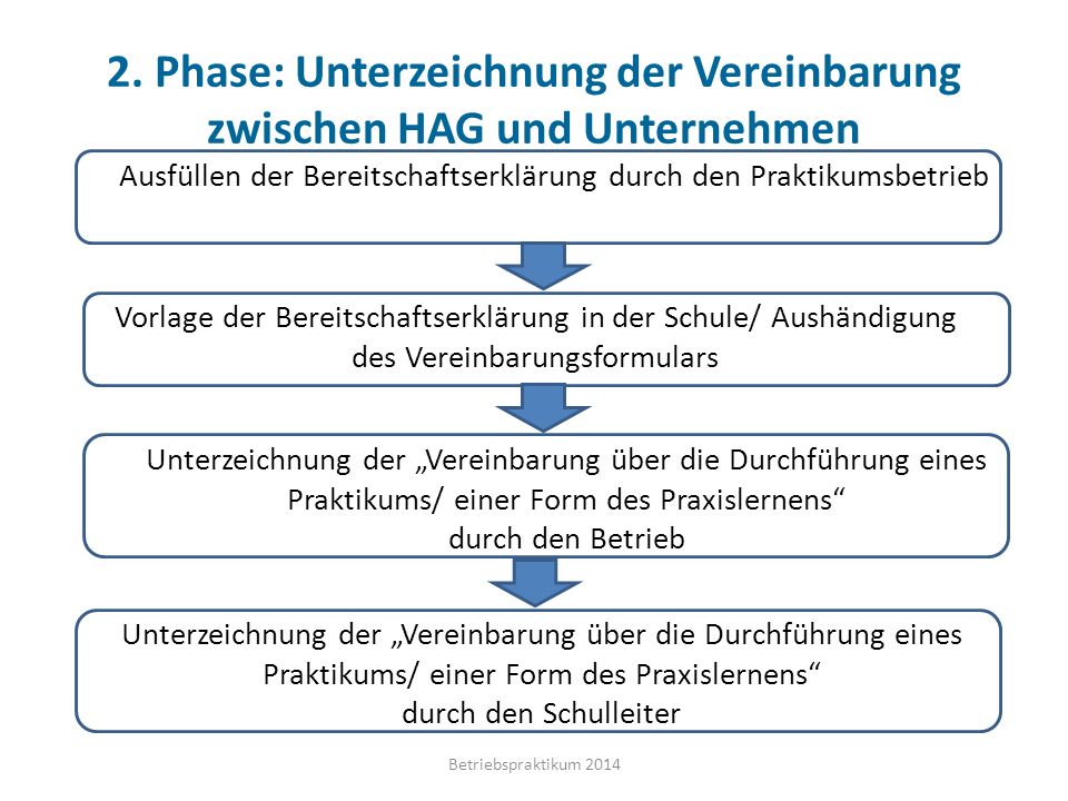 2. Phase: Unterzeichnung der Vereinbarung zwischen HAG und Unternehmen