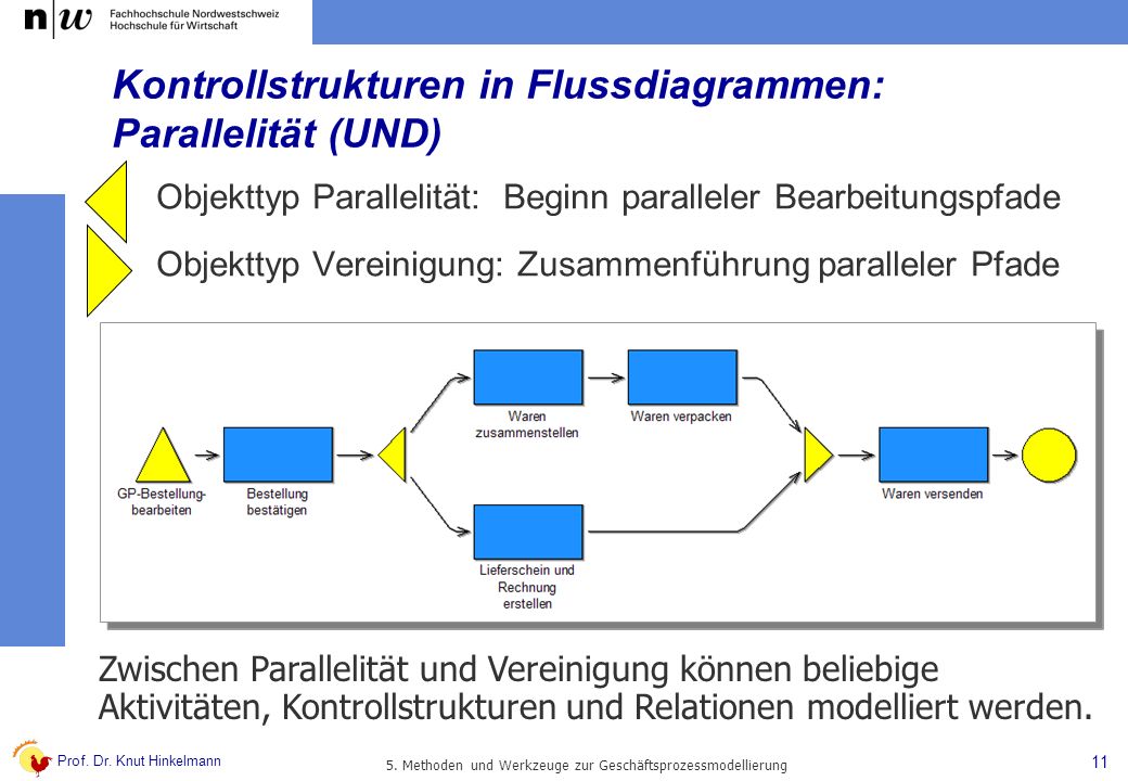Kontrollstrukturen in Flussdiagrammen: Parallelität (UND)